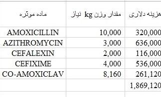 سازمان غذا و دارو , داروی شیمیایی , وزارت بهداشت , بهداشت و درمان ,
