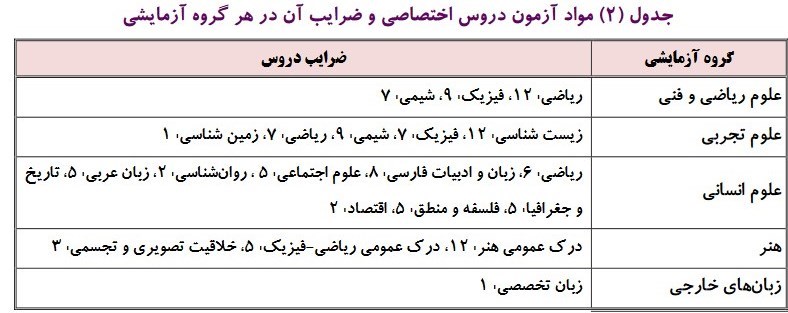 کنکور , 