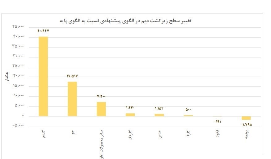 الگوی کشت , کالاهای اساسی , آذربایجان شرقی , 