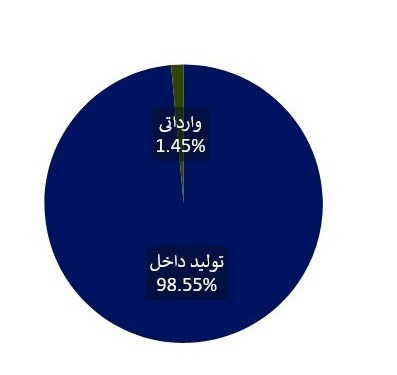 داروی شیمیایی , بهداشت و درمان , وزارت بهداشت , سازمان غذا و دارو , 