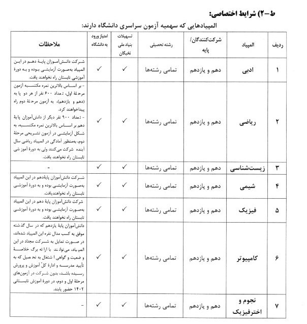 دانش‌آموزان , مدارس استعدادهای درخشان | سمپاد , 