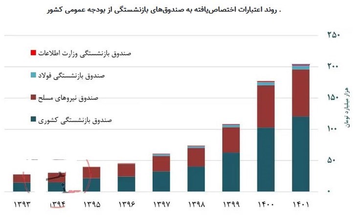 صندوق بازنشستگی کشوری | سازمان بازنشستگی , بودجه 1402 , لایحه بودجه 1402 , ساختار بودجه , کسری بودجه , کمیسیون برنامه و بودجه و محاسبات مجلس شورای اسلامی ایران , سازمان برنامه و بودجه کشور , بودجه ایران , 