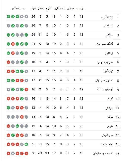 تیم فوتبال استقلال , تیم فوتبال پرسپولیس , لیگ برتر فوتبال , 