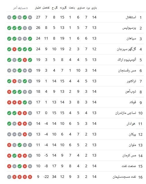تیم فوتبال استقلال , تیم فوتبال پرسپولیس , لیگ برتر فوتبال , 