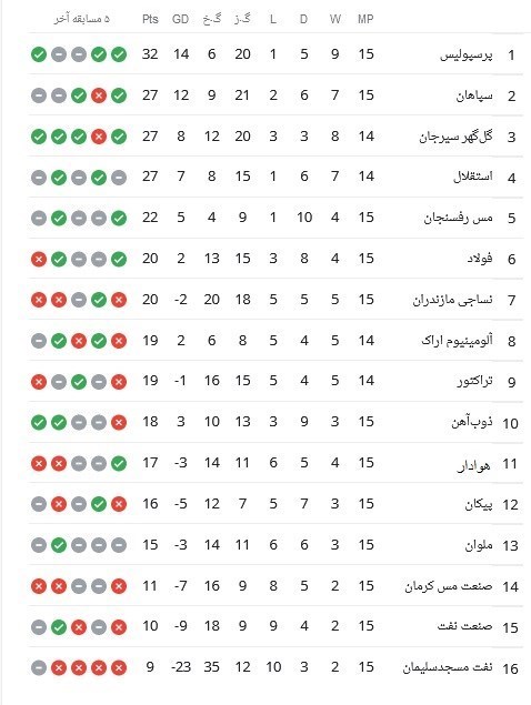 تیم فوتبال پرسپولیس , تیم فوتبال استقلال , لیگ برتر فوتبال ,