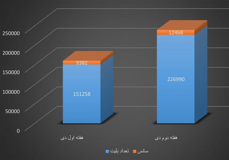 سینما , سینمای ایران , فیلمهای سینمایی ایران , جشنواره های سینمایی ,