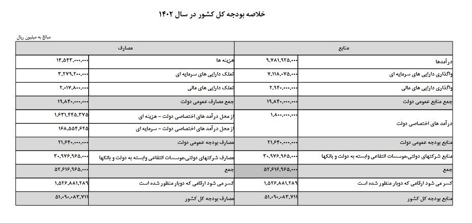 بودجه 1402 ,