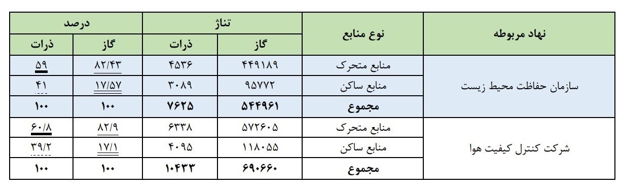 آلودگی هوا ,