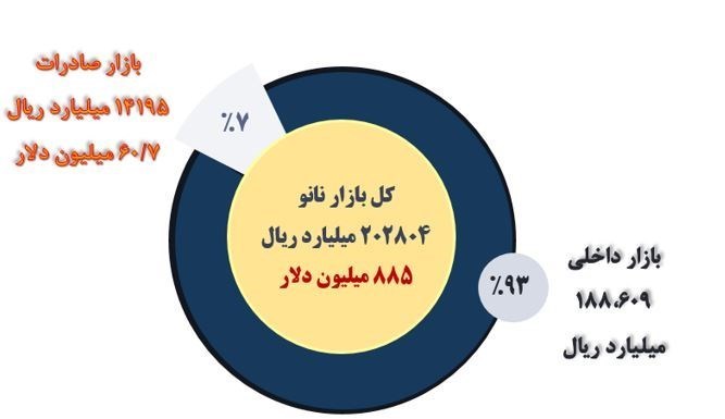 ستاد ویژه توسعه فناوری نانو , فناوری نانو , 