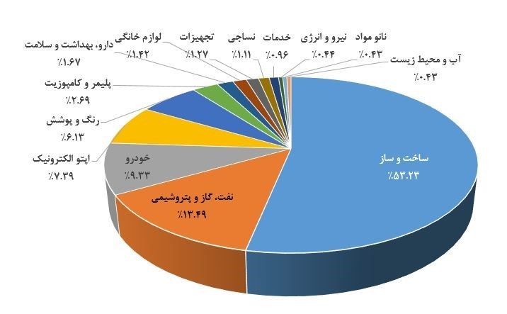 ستاد ویژه توسعه فناوری نانو , فناوری نانو , 