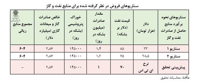 نفت ایران , بودجه 1402 , اقتصاد , 