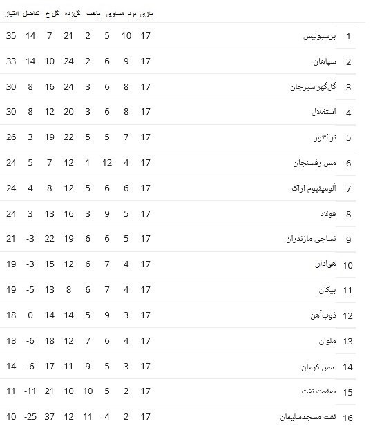 لیگ برتر فوتبال , تیم فوتبال پرسپولیس , تیم فوتبال فولاد خوزستان , تیم فوتبال سپاهان اصفهان , تیم فوتبال گل‌گهر سیرجان , 