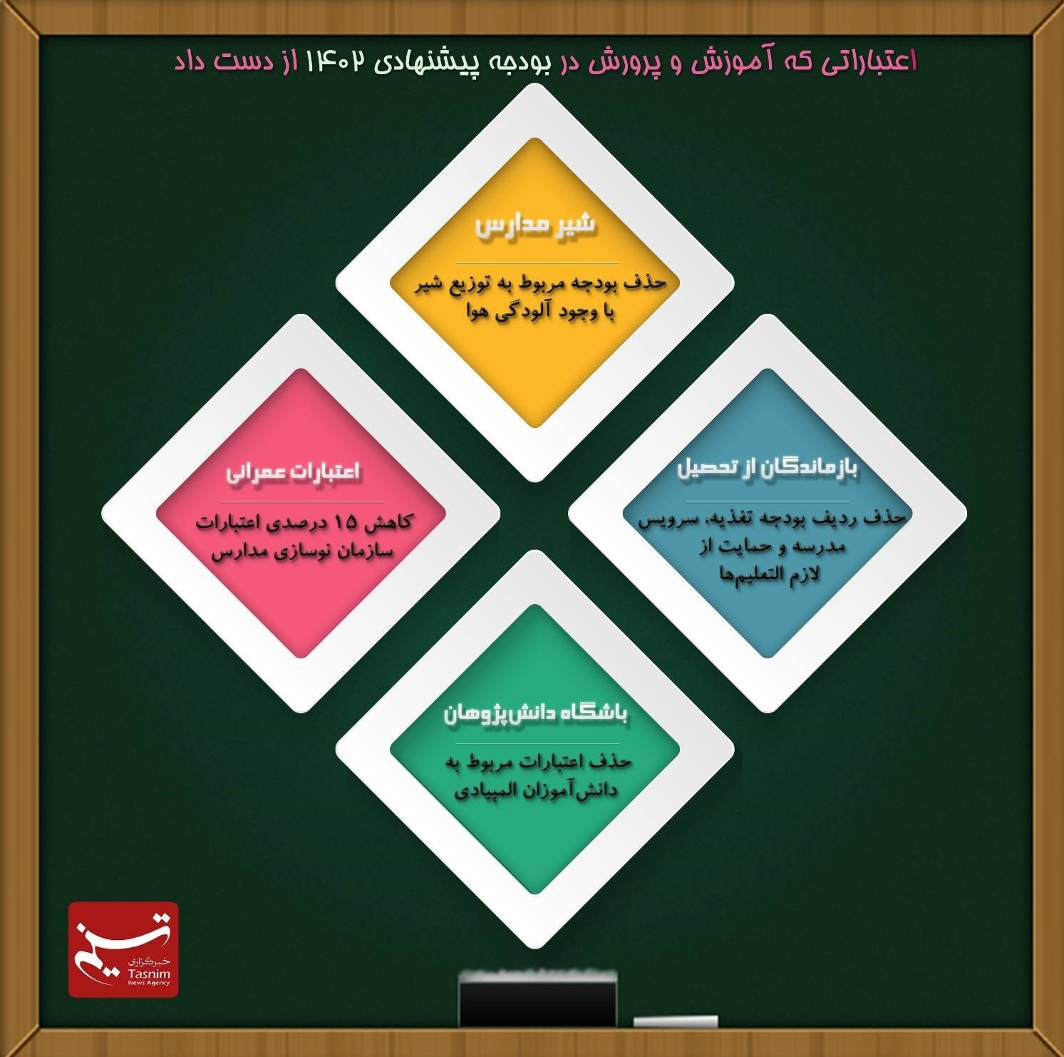 لایحه بودجه 1402 , وزارت آموزش و پرورش ,