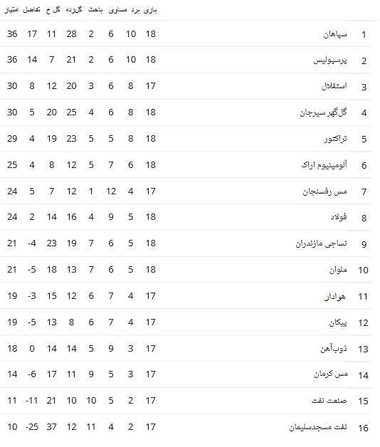 تیم فوتبال پرسپولیس , تیم فوتبال سپاهان اصفهان , لیگ برتر فوتبال , تیم فوتبال ملوان بندرانزلی , 