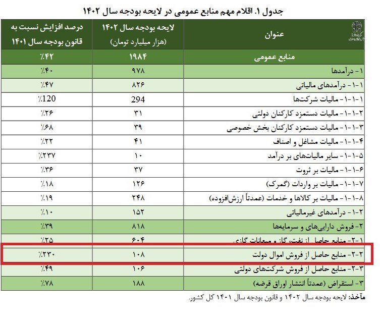 بودجه ایران , مولدسازی اموال دولت , 