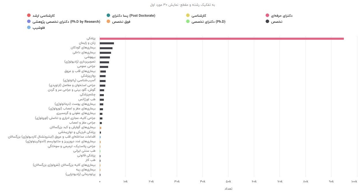 پزشک , وزارت بهداشت , بهداشت و درمان , 