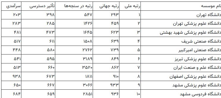 دانشگاه های جمهوری اسلامی ایران , 