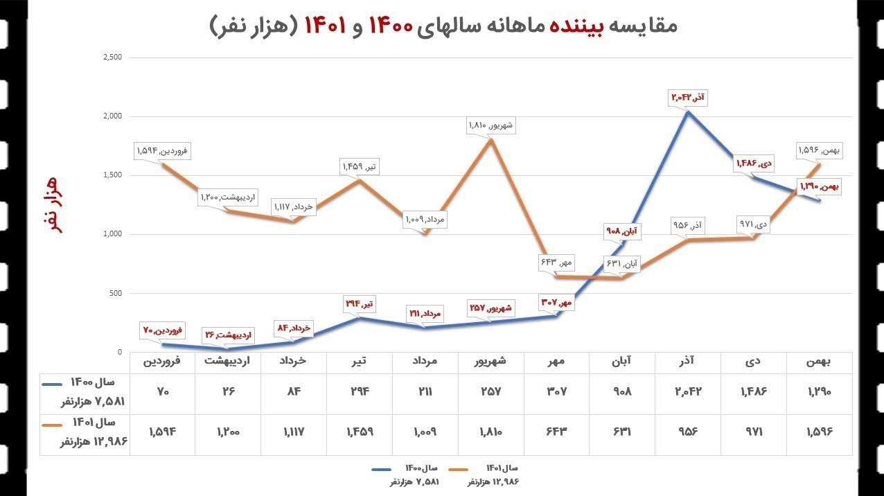 سینمای ایران , سازمان سینمایی , اخبار اکران , فیلم , 