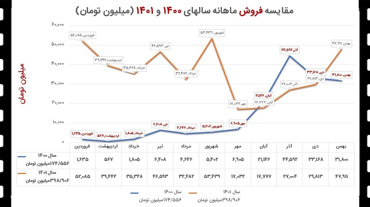 سینمای ایران , سازمان سینمایی , اخبار اکران , فیلم , 
