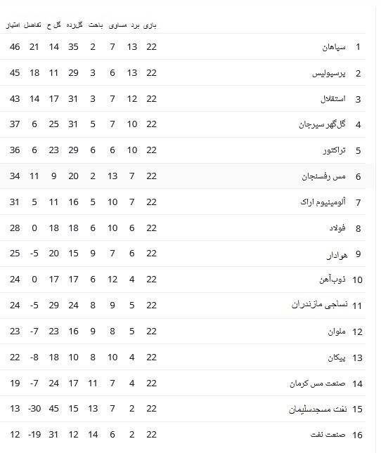 تیم فوتبال استقلال , لیگ برتر فوتبال , تیم فوتبال صنعت نفت آبادان , تیم فوتبال نفت مسجدسلیمان , 