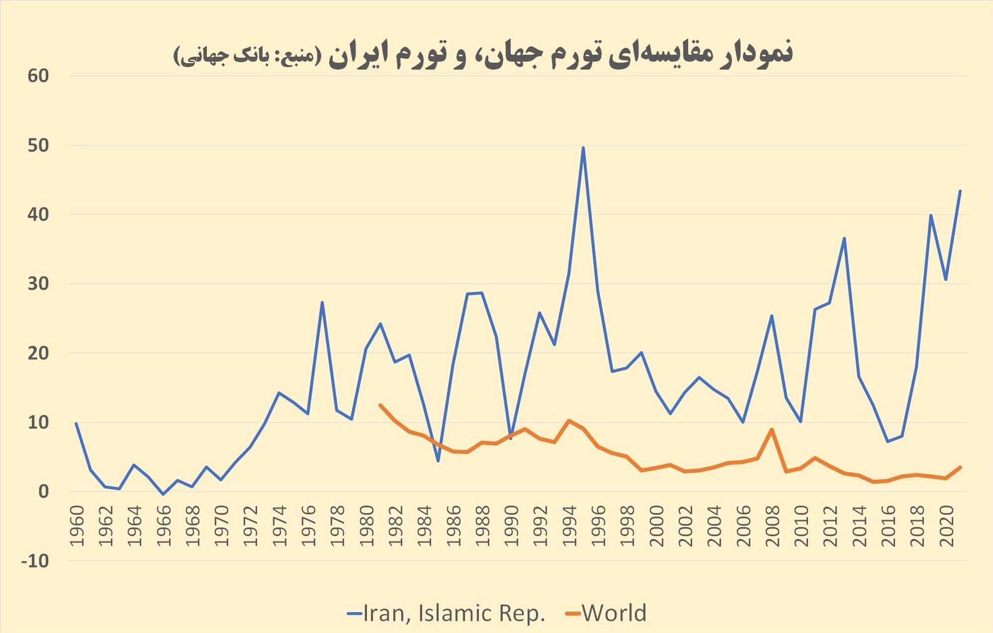 نرخ تورم , مهار تورم , مهار تورم و رشد تولید ,
