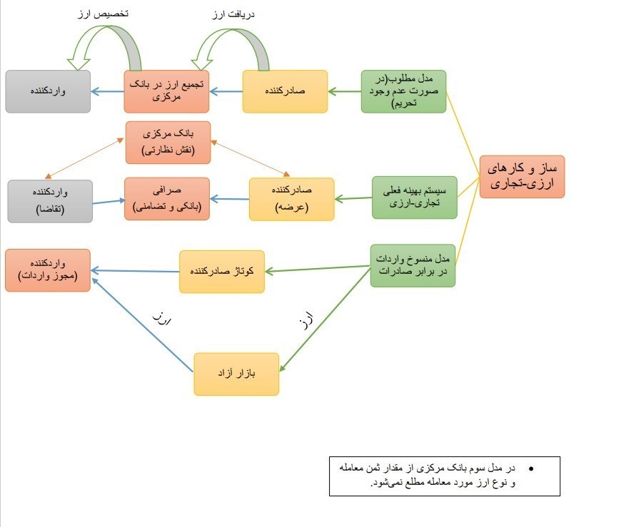 واردات از محل صادرات ,