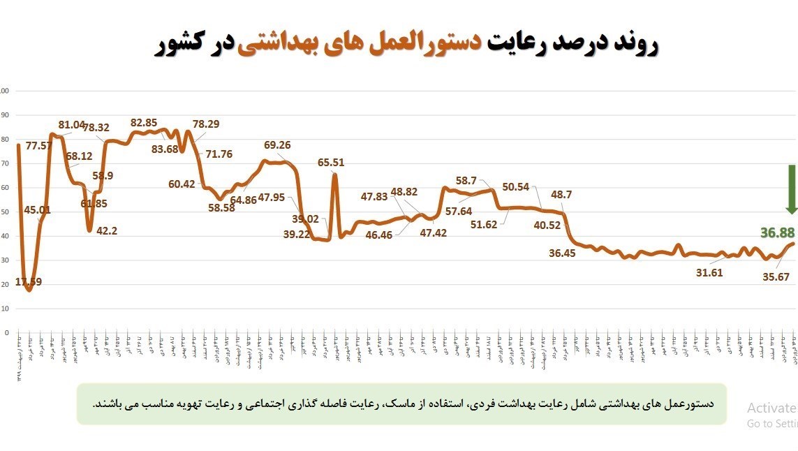 کرونا , وزارت بهداشت , بهداشت و درمان , پروتکل های بهداشتی , 