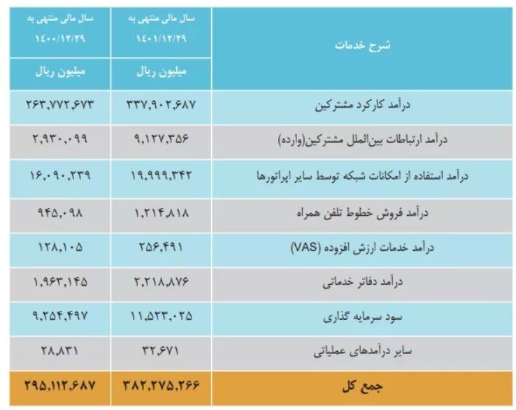 همراه اول | شرکت ارتباطات سیار ایران ,