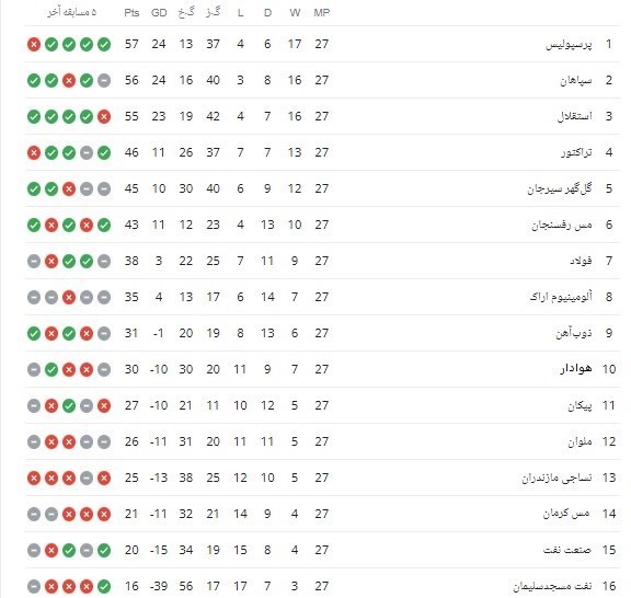 لیگ برتر فوتبال , تیم فوتبال سپاهان اصفهان , تیم فوتبال صنعت نفت آبادان , تیم فوتبال مس کرمان , 