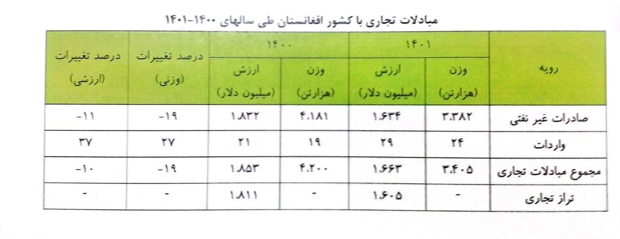 کشور افغانستان , صادرات , واردات , 