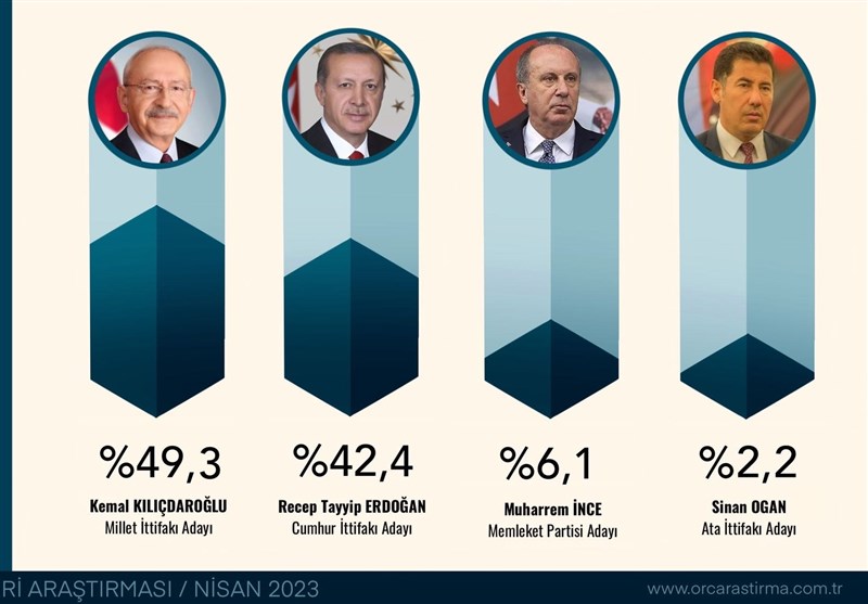 کشور ترکیه , رجب طیب اردوغان , انتخابات 2023 ریاست جمهوری ترکیه ,