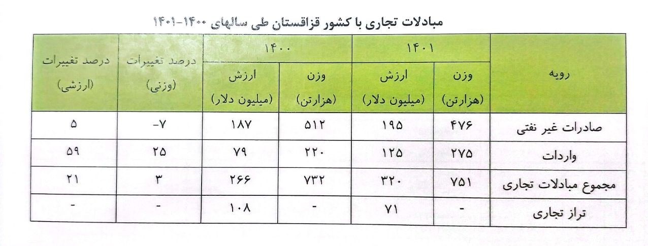 کشور قزاقستان , واردات , صادرات ,