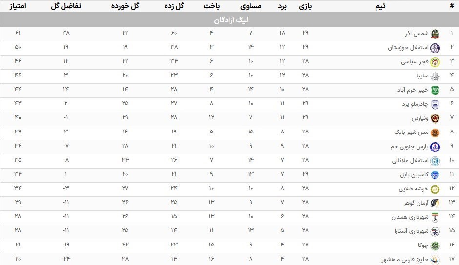 لیگ دسته اول فوتبال , شمس آذر قزوین , تیم فوتبال استقلال خوزستان , تیم فوتبال فجر سپاسی , تیم فوتبال سایپا , چوکا تالش , تیم فوتبال شهرداری آستارا , 