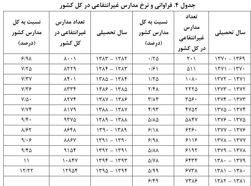 مدارس دولتی , 