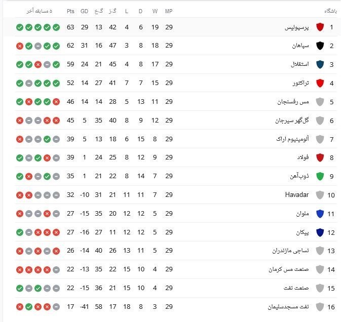 لیگ برتر فوتبال , فوتبال , تیم فوتبال پرسپولیس , تیم فوتبال سپاهان اصفهان ,
