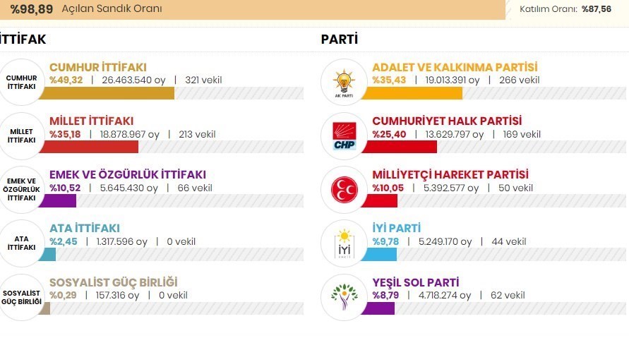 کشور ترکیه , انتخابات 2023 ریاست جمهوری ترکیه , 