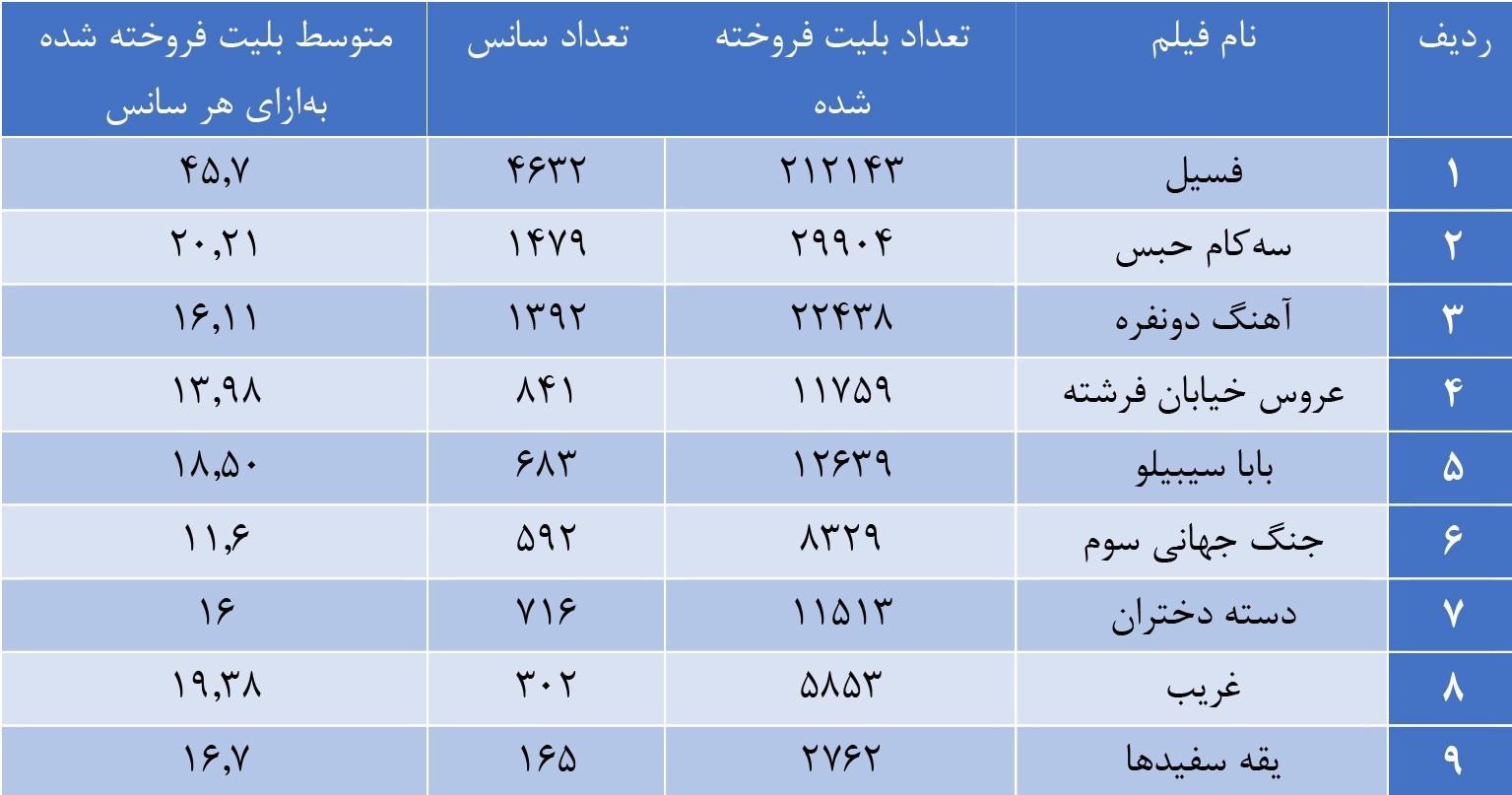 فیلم , سینمای ایران , فیلمهای سینمایی ایران , سینمای جهان , اخبار اکران ,