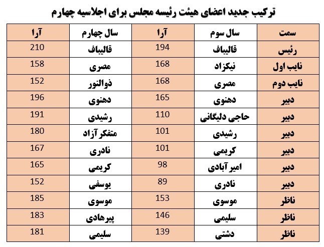 مجلس شورای اسلامی ایران , هیئت رئیسه مجلس شورای اسلامی , محمدباقر قالیباف ,