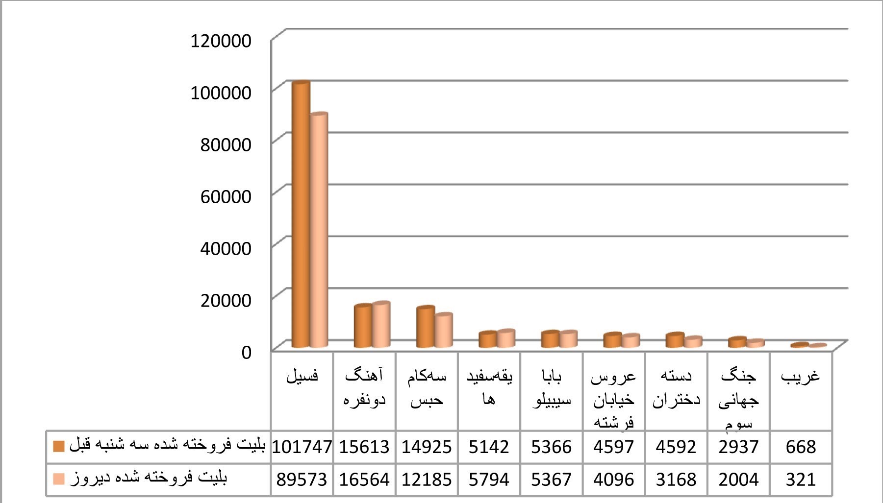 اخبار اکران , فیلم , سینما , سینمای ایران , فیلمهای سینمایی ایران , فیلم خارجی ,