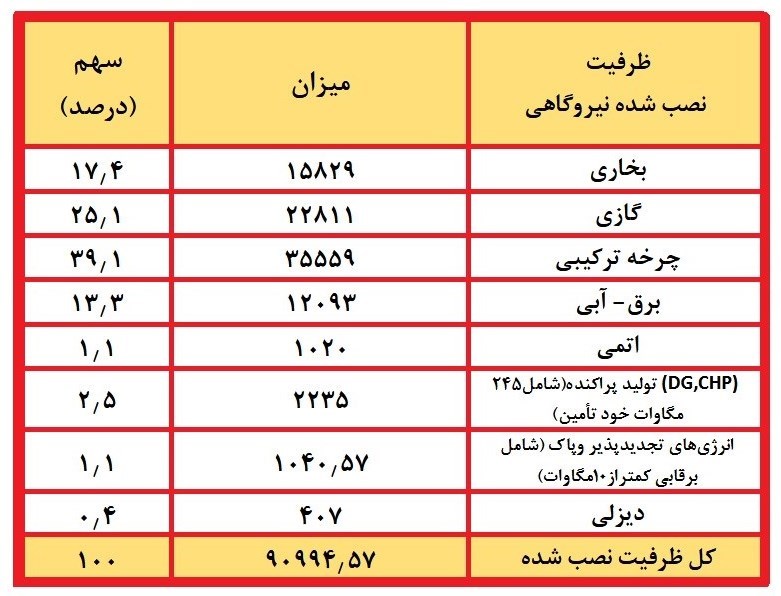 نیروگاههای حرارتی , شرکت تولید برق حرارتی ,