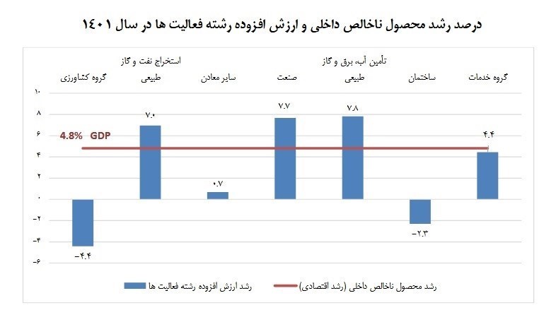 مرکز آمار ایران , اقتصاد , 