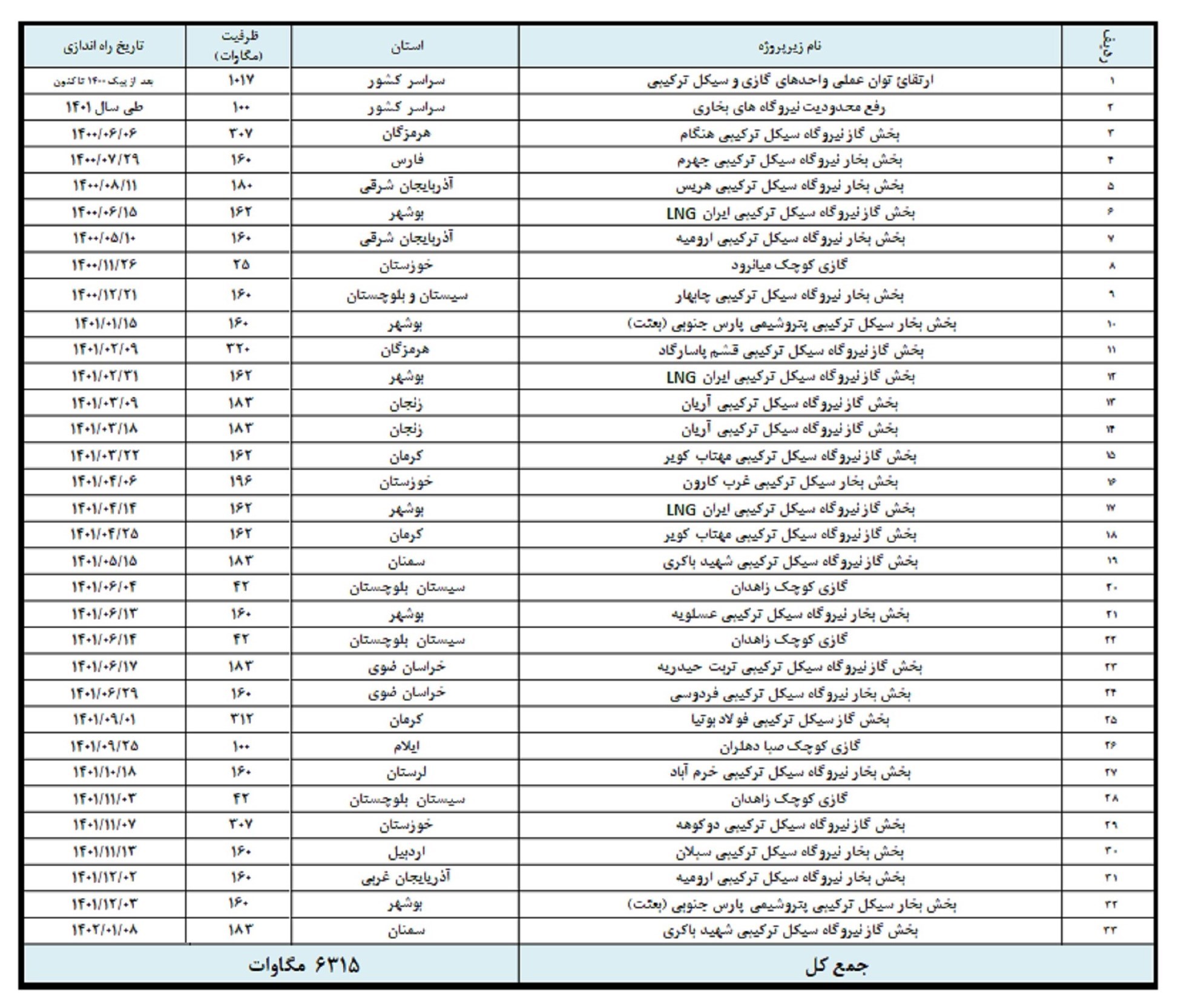 نیروگاههای حرارتی , نیروگاههای ایران , نیروگاههای تجدیدپذیر , صنعت برق ایران ,