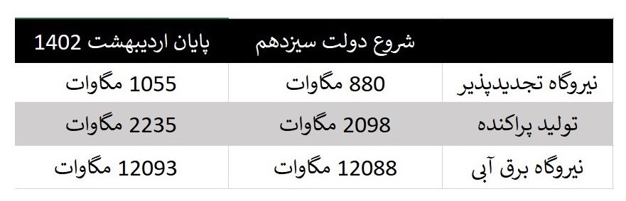 نیروگاههای حرارتی , نیروگاههای ایران , نیروگاههای تجدیدپذیر , صنعت برق ایران ,