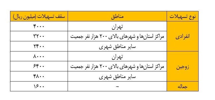 وام مسکن , بانک مرکزی جمهوری اسلامی ایران , تسهیلات بانکی , بانک مسکن ,