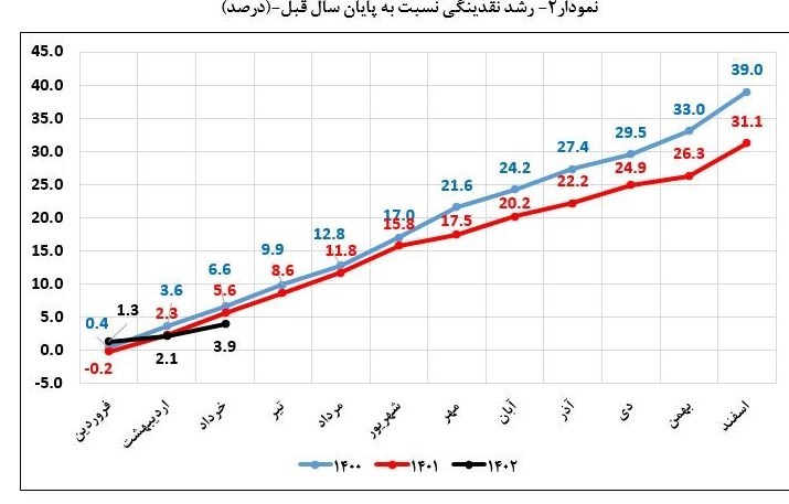 حجم نقدینگی ایران , بانک مرکزی جمهوری اسلامی ایران ,