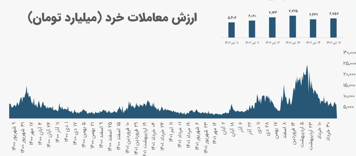 بورس اوراق بهادار تهران ,