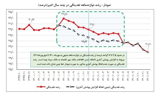 حجم نقدینگی ایران , بانک مرکزی جمهوری اسلامی ایران , 