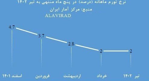 مرکز آمار ایران , اقتصاد , نرخ تورم ,