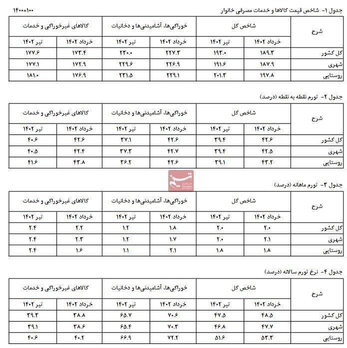 نرخ تورم ,