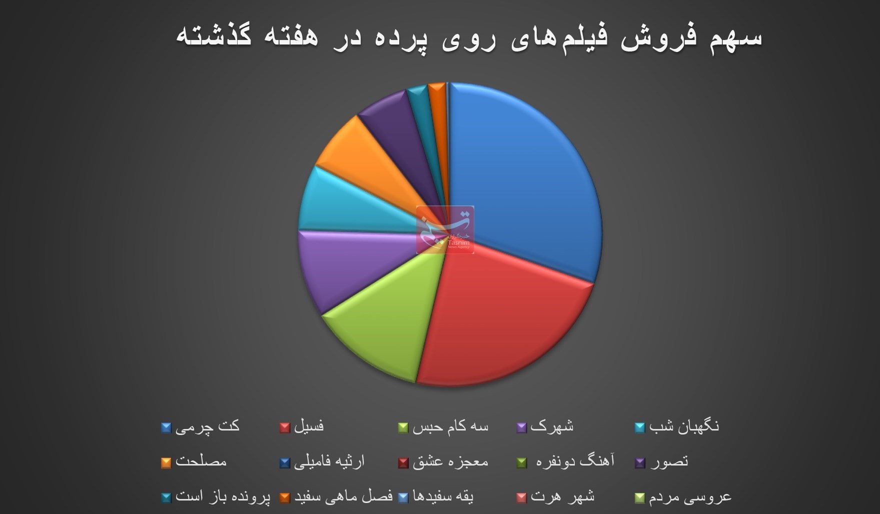 سینما , سینمای ایران , اخبار اکران ,